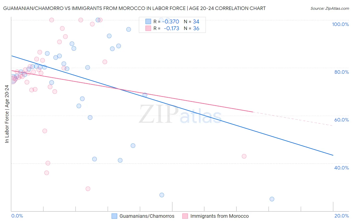 Guamanian/Chamorro vs Immigrants from Morocco In Labor Force | Age 20-24