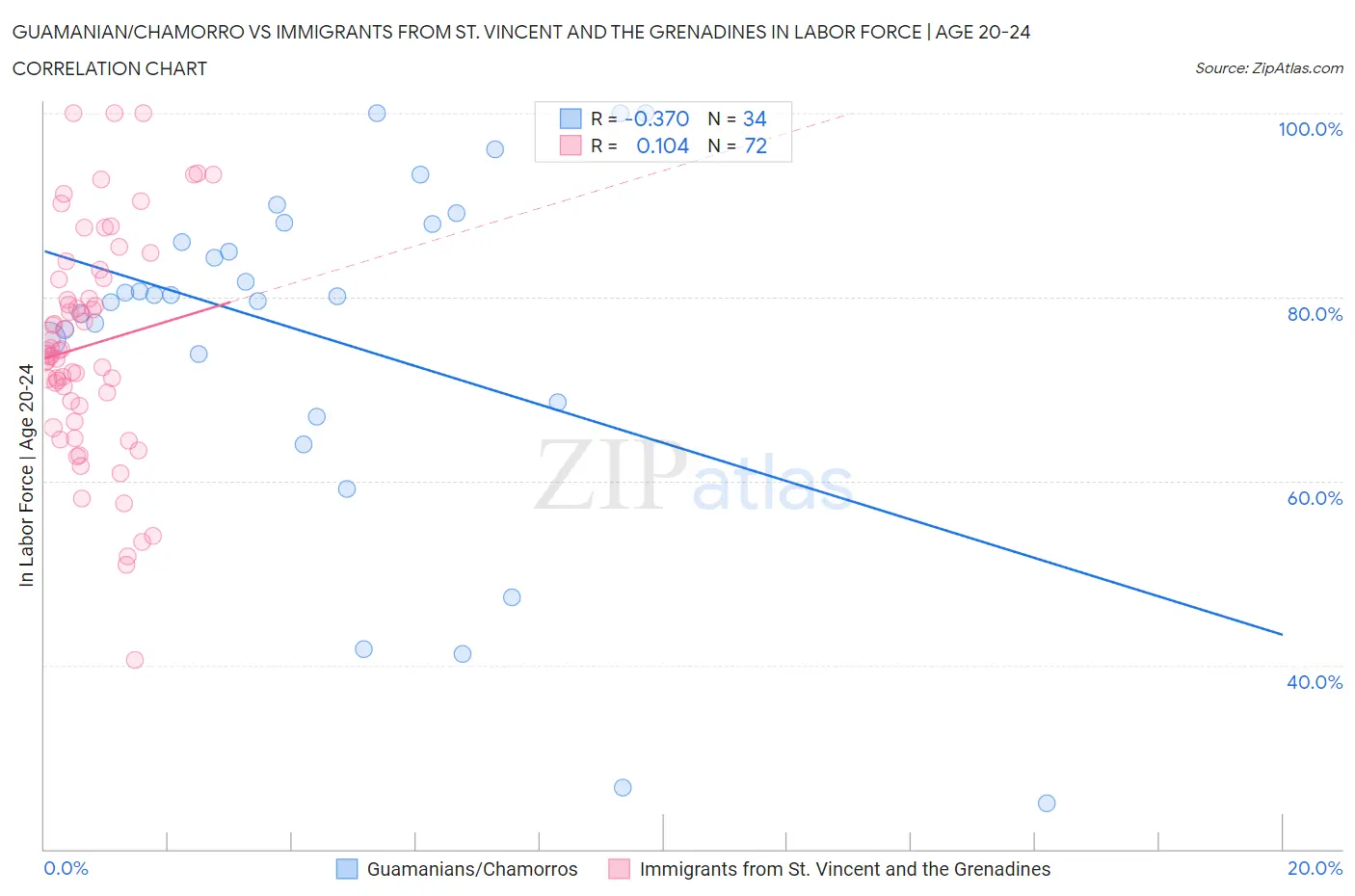 Guamanian/Chamorro vs Immigrants from St. Vincent and the Grenadines In Labor Force | Age 20-24