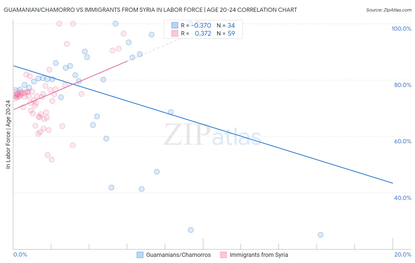 Guamanian/Chamorro vs Immigrants from Syria In Labor Force | Age 20-24