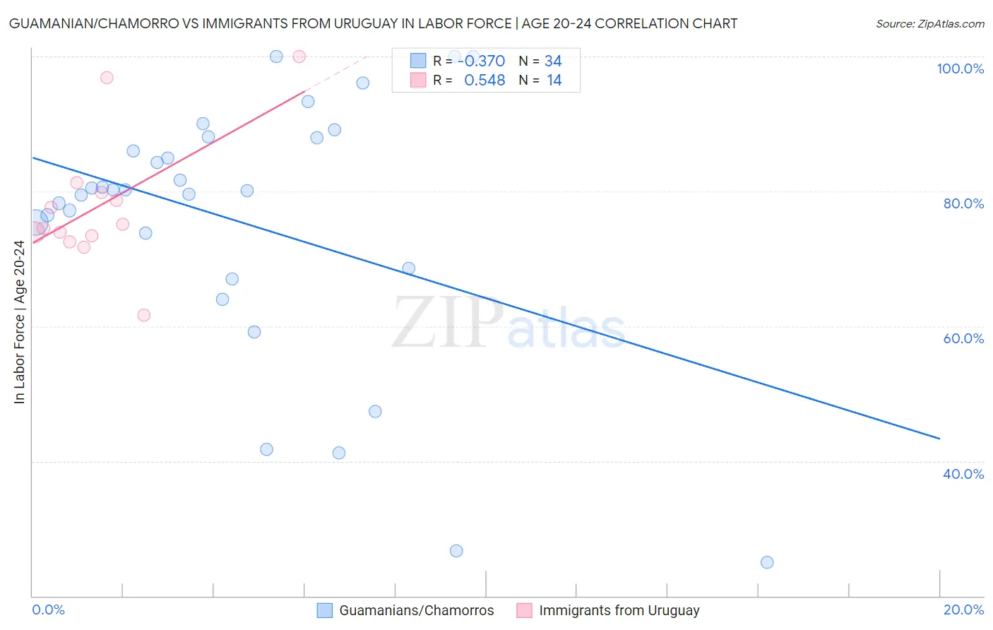 Guamanian/Chamorro vs Immigrants from Uruguay In Labor Force | Age 20-24