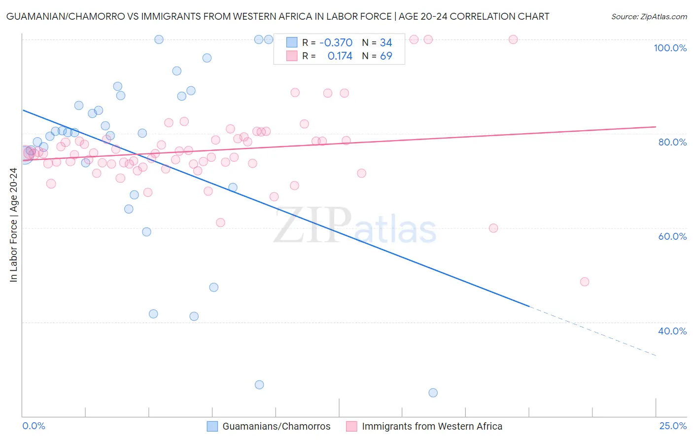 Guamanian/Chamorro vs Immigrants from Western Africa In Labor Force | Age 20-24