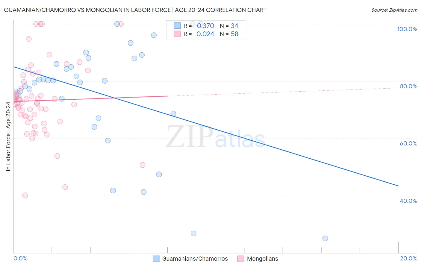 Guamanian/Chamorro vs Mongolian In Labor Force | Age 20-24