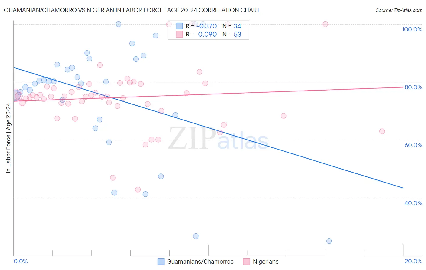 Guamanian/Chamorro vs Nigerian In Labor Force | Age 20-24