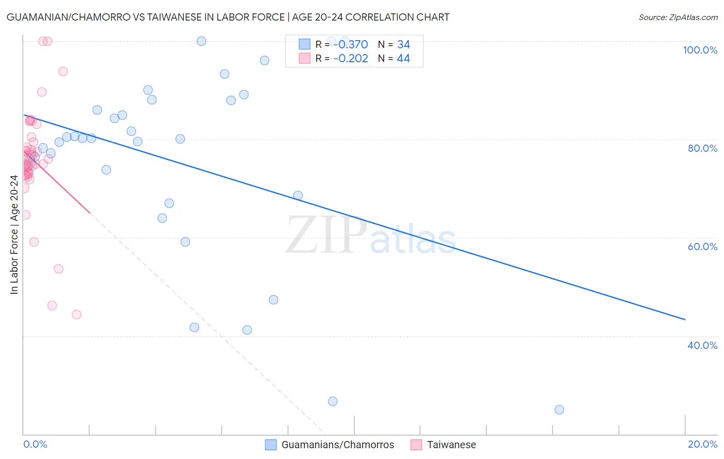 Guamanian/Chamorro vs Taiwanese In Labor Force | Age 20-24