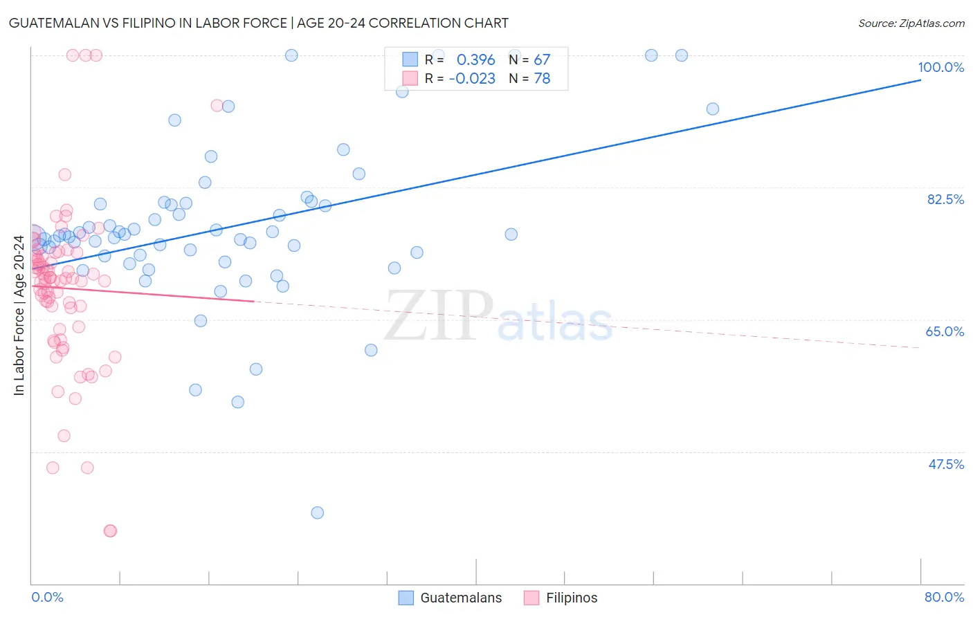 Guatemalan vs Filipino In Labor Force | Age 20-24