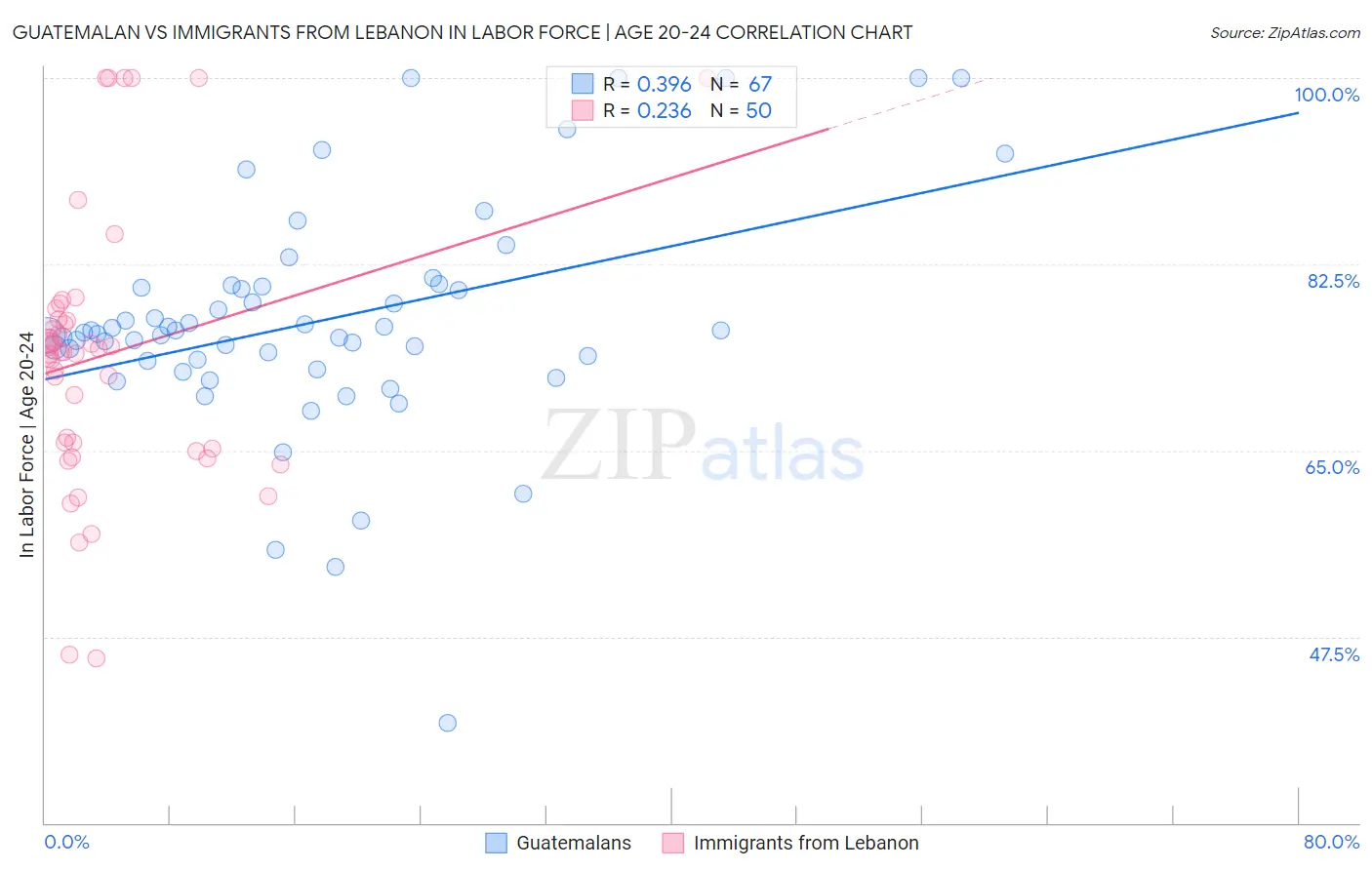 Guatemalan vs Immigrants from Lebanon In Labor Force | Age 20-24