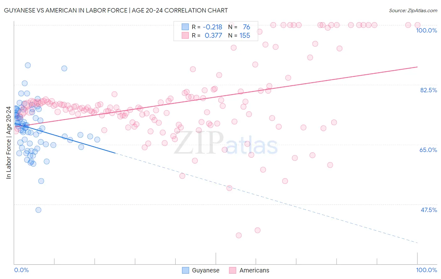 Guyanese vs American In Labor Force | Age 20-24