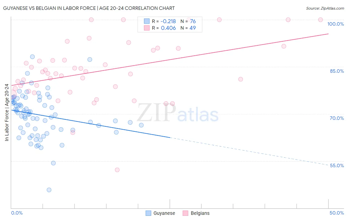 Guyanese vs Belgian In Labor Force | Age 20-24