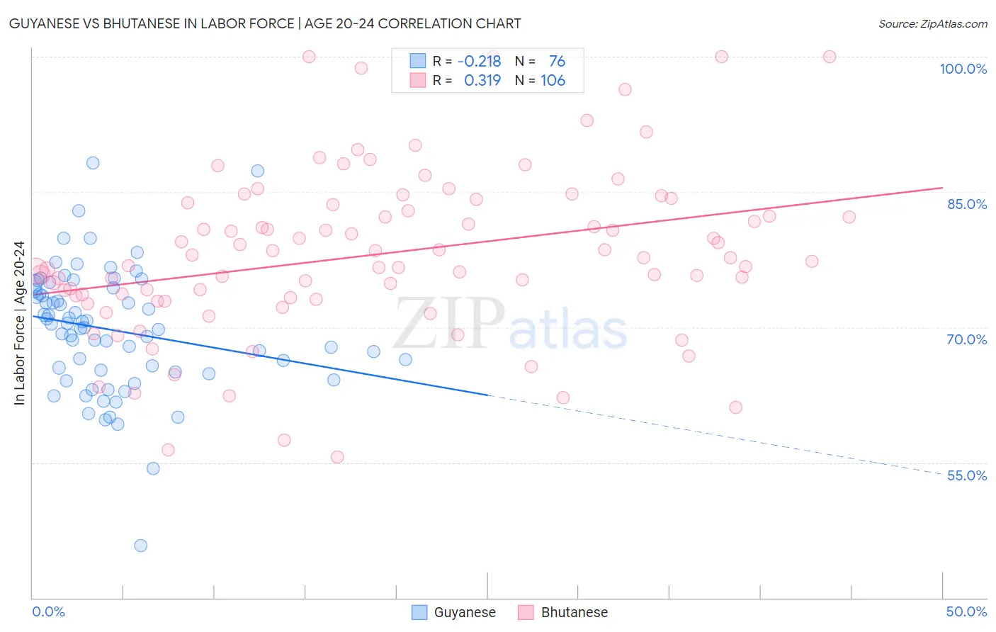 Guyanese vs Bhutanese In Labor Force | Age 20-24