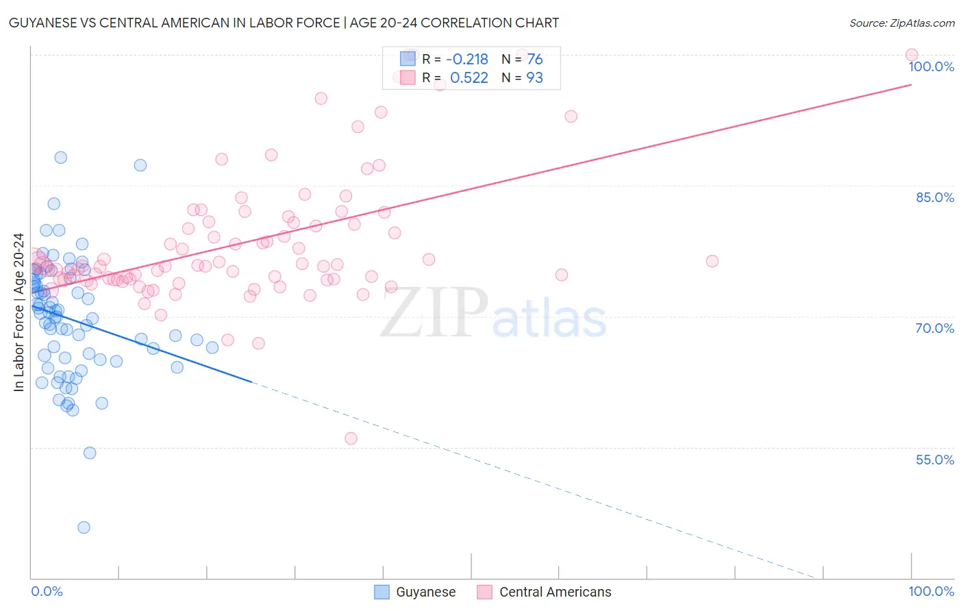 Guyanese vs Central American In Labor Force | Age 20-24