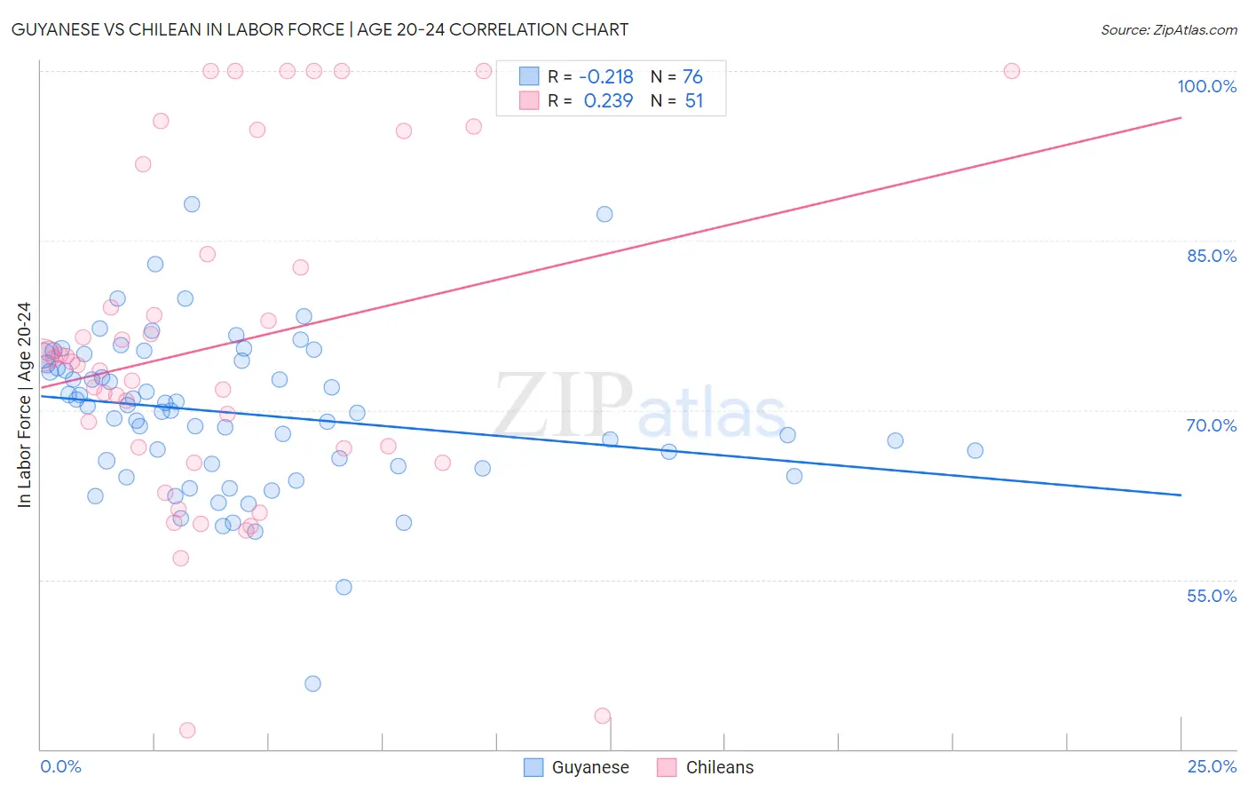 Guyanese vs Chilean In Labor Force | Age 20-24