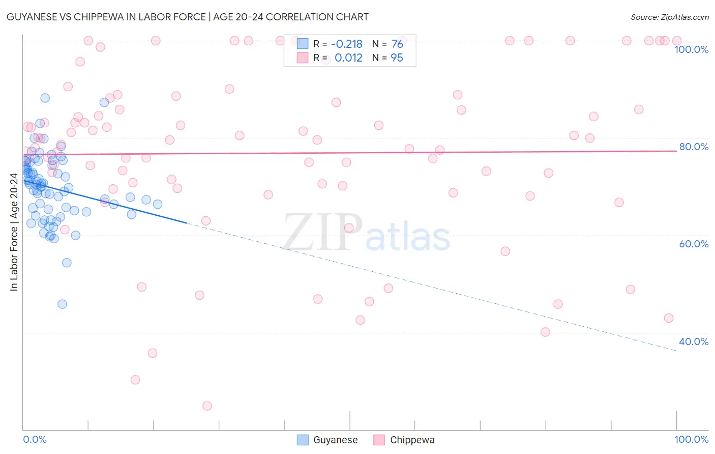 Guyanese vs Chippewa In Labor Force | Age 20-24