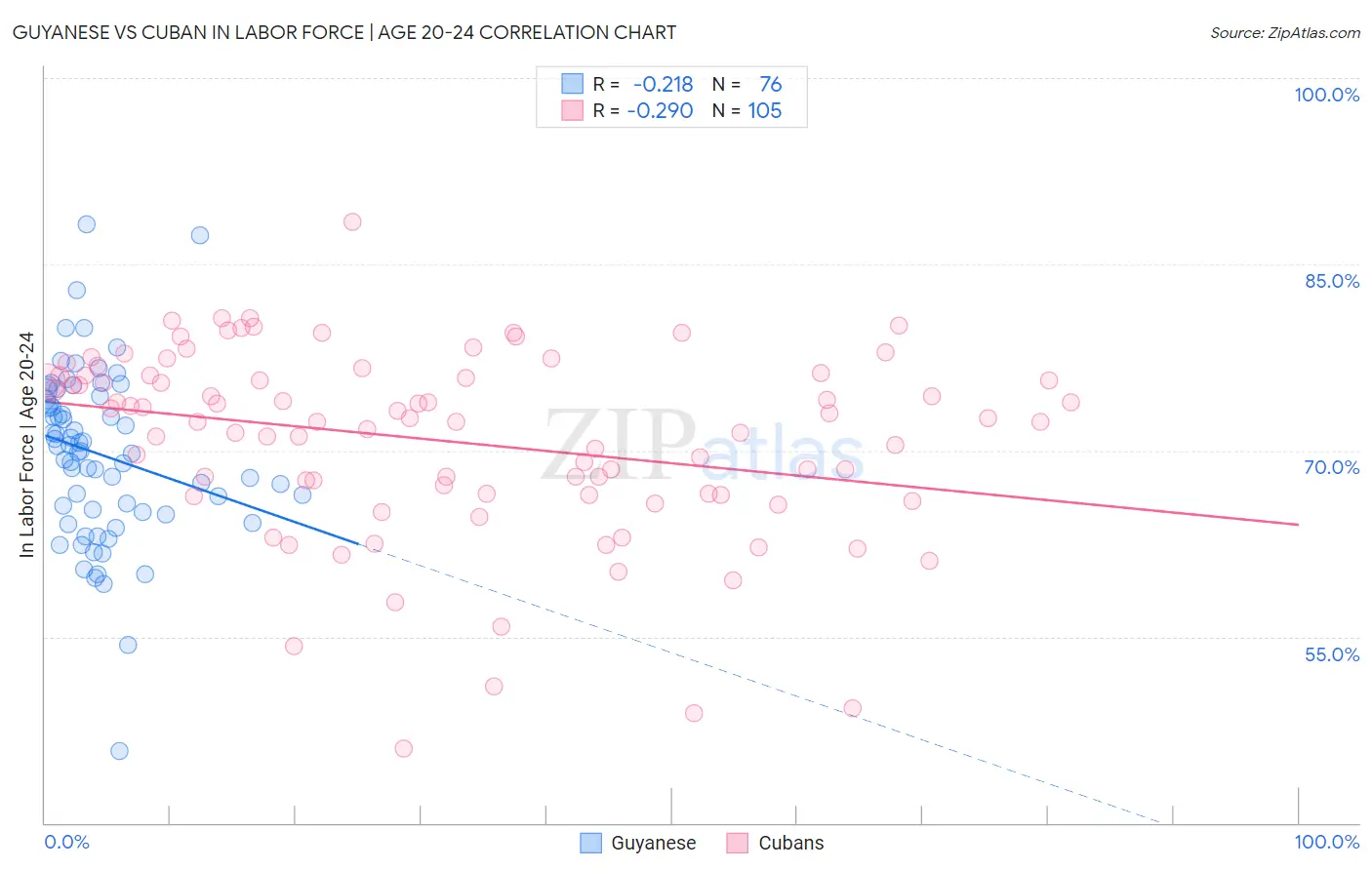 Guyanese vs Cuban In Labor Force | Age 20-24