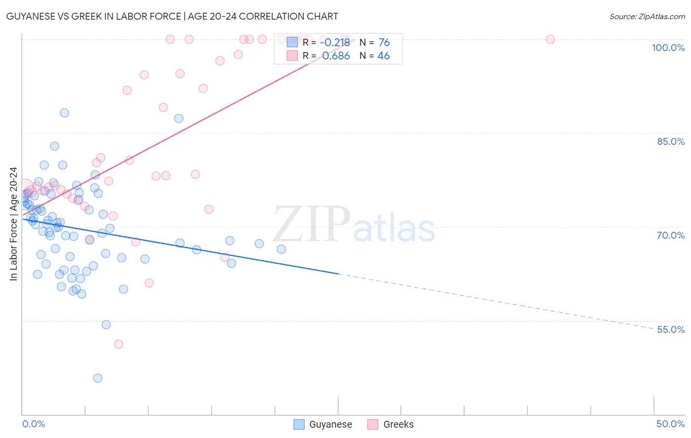 Guyanese vs Greek In Labor Force | Age 20-24