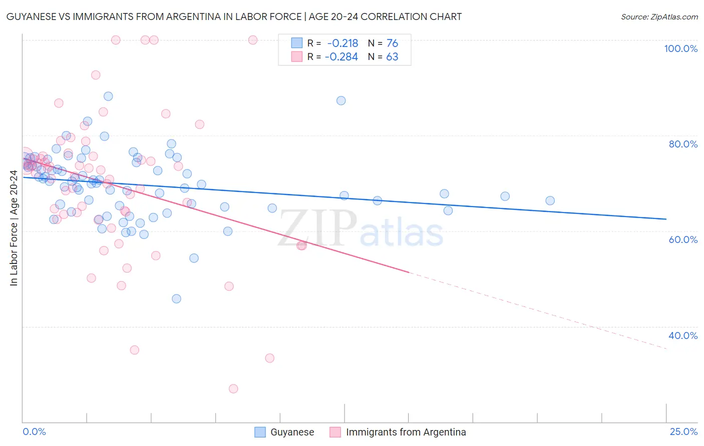 Guyanese vs Immigrants from Argentina In Labor Force | Age 20-24