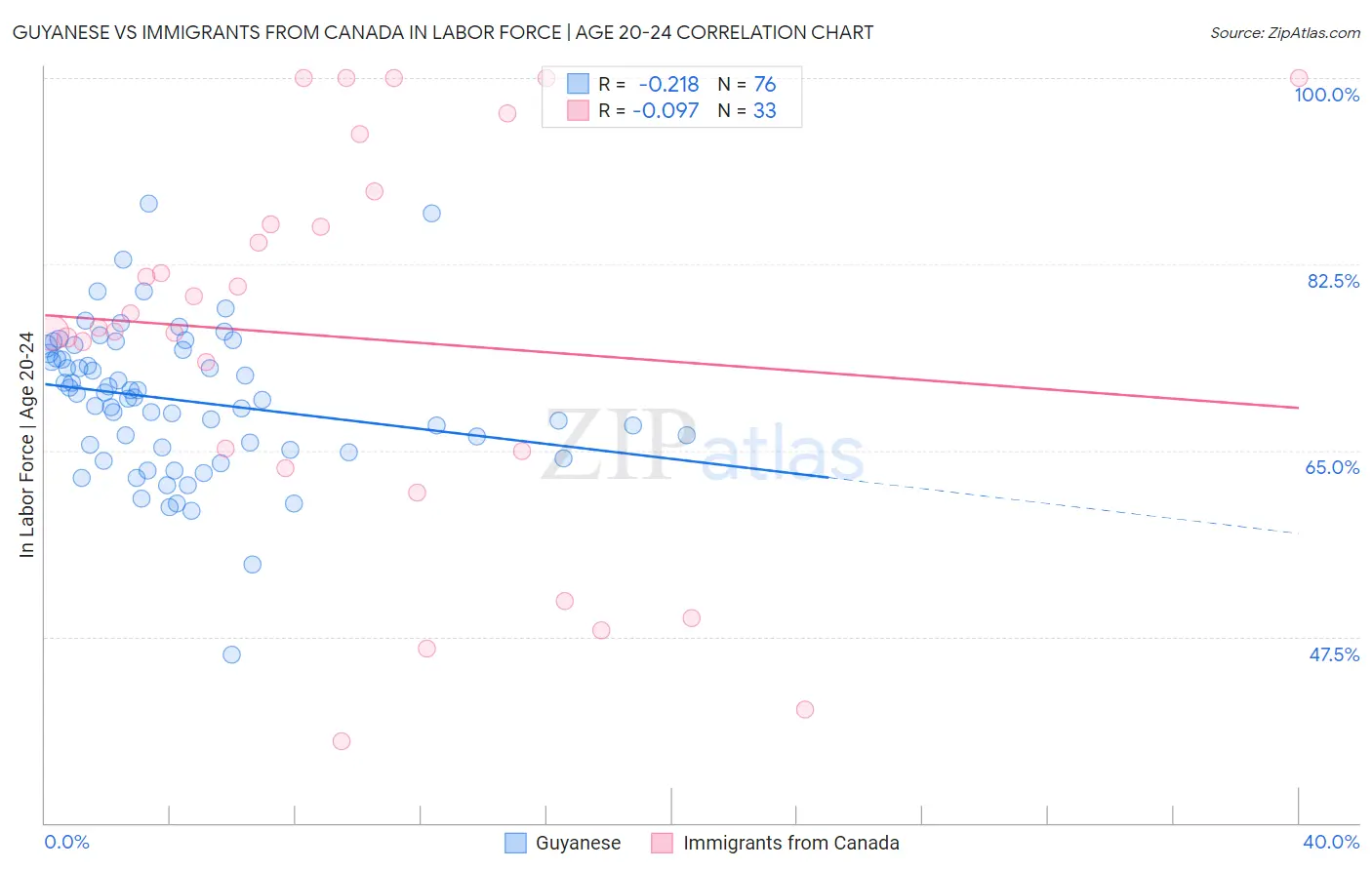 Guyanese vs Immigrants from Canada In Labor Force | Age 20-24