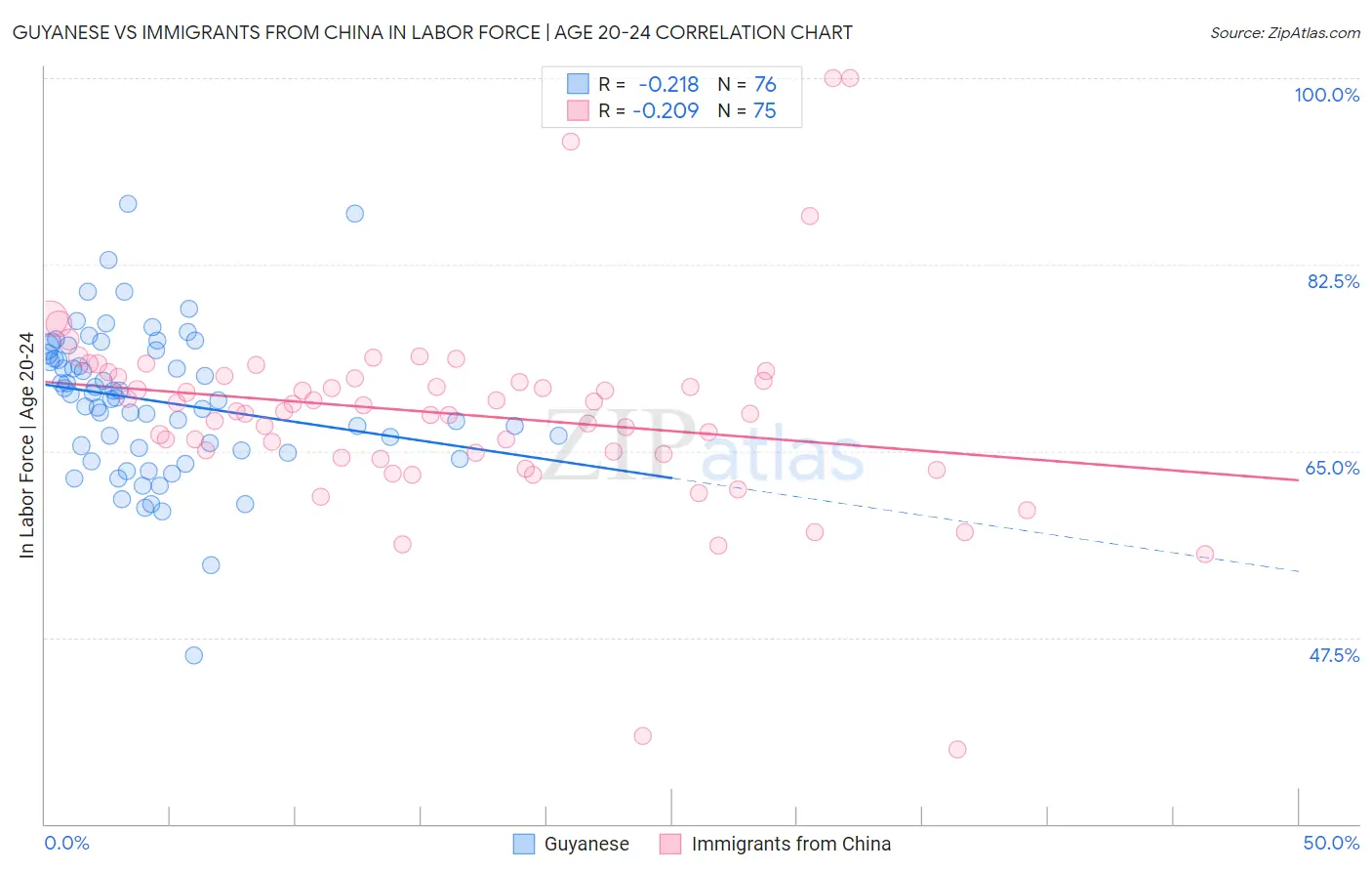 Guyanese vs Immigrants from China In Labor Force | Age 20-24