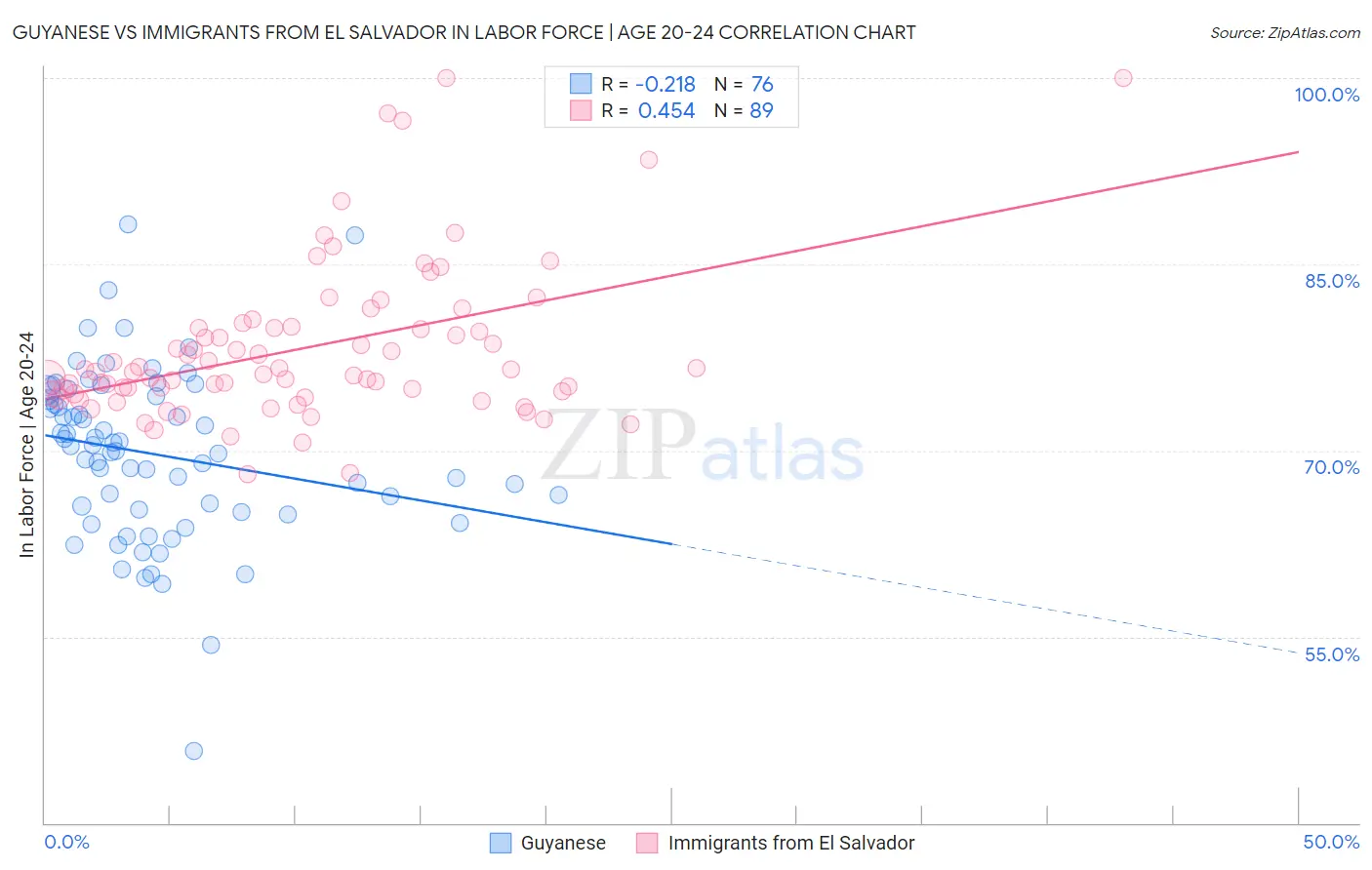 Guyanese vs Immigrants from El Salvador In Labor Force | Age 20-24