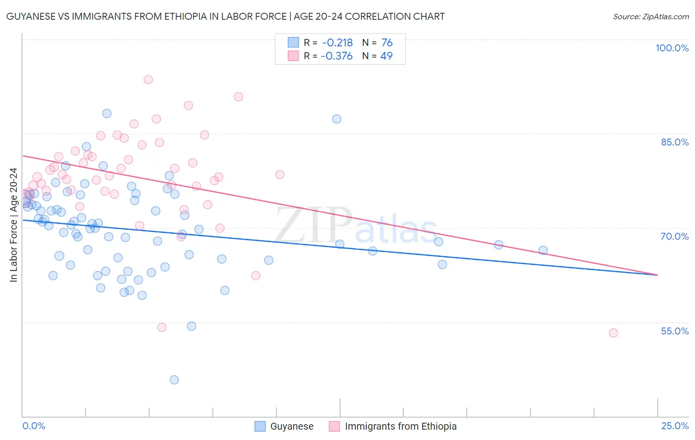 Guyanese vs Immigrants from Ethiopia In Labor Force | Age 20-24