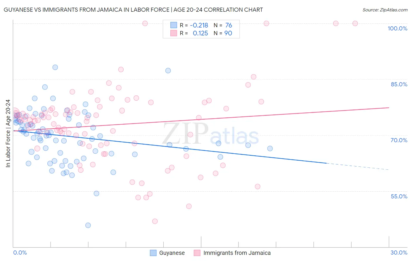 Guyanese vs Immigrants from Jamaica In Labor Force | Age 20-24