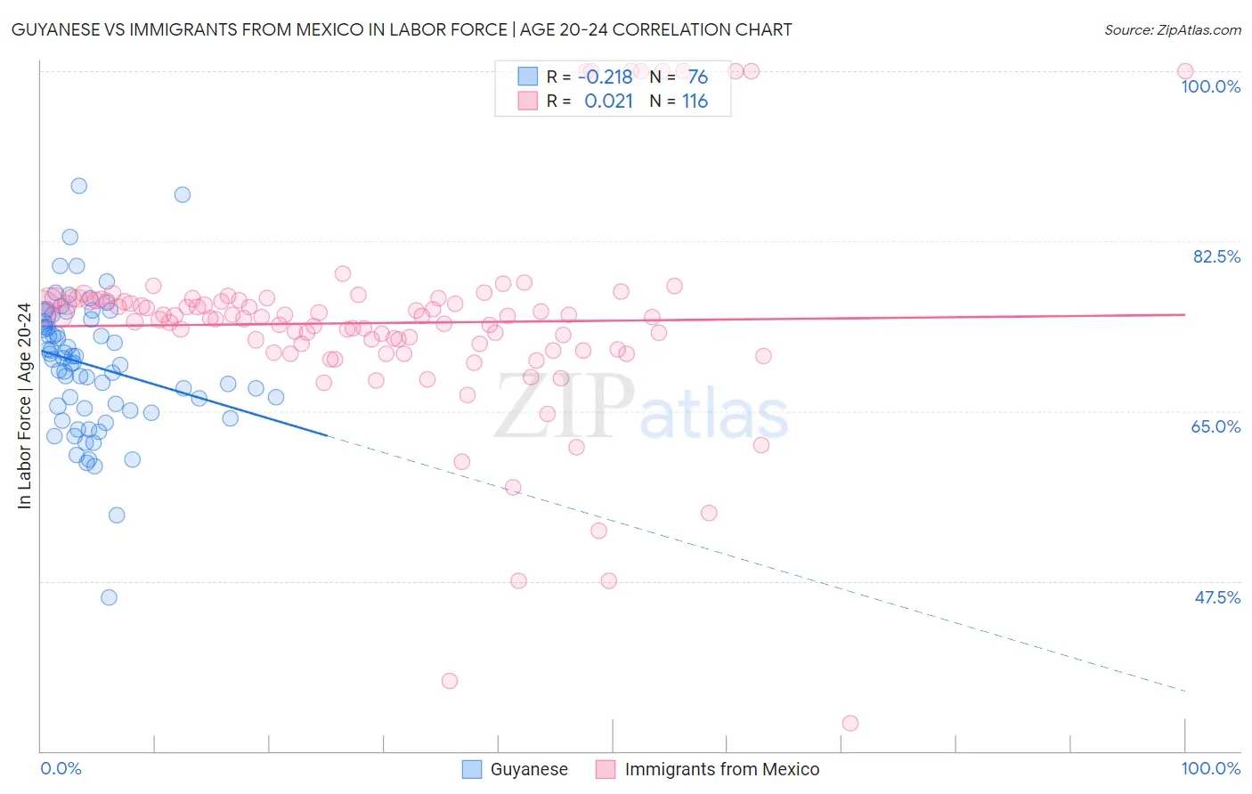 Guyanese vs Immigrants from Mexico In Labor Force | Age 20-24