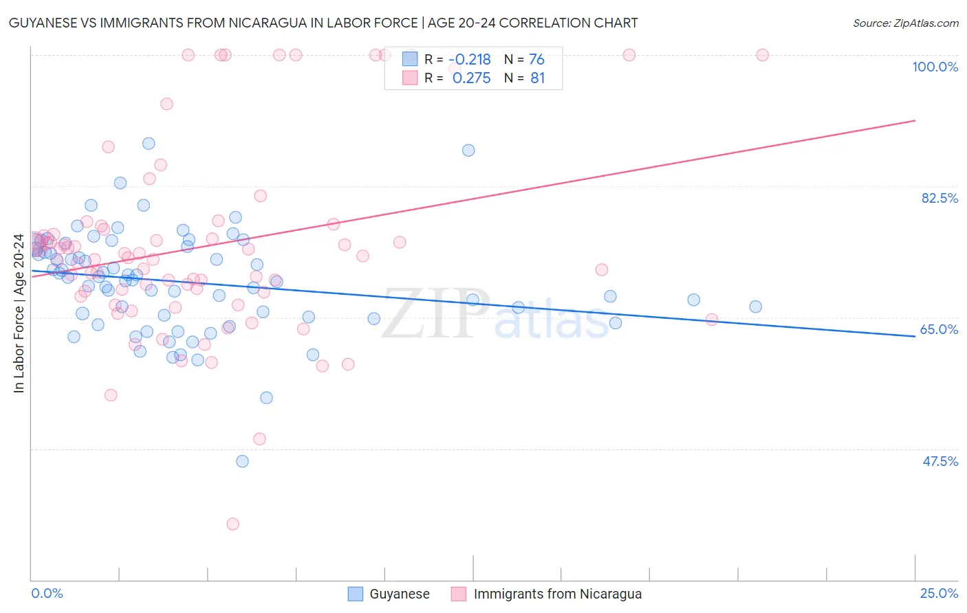 Guyanese vs Immigrants from Nicaragua In Labor Force | Age 20-24