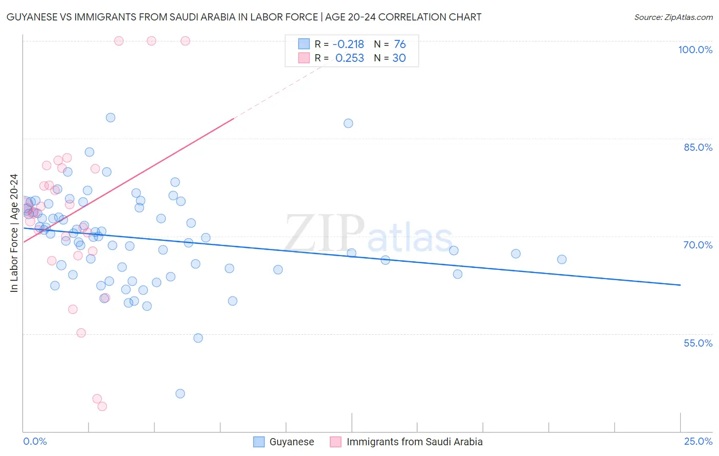 Guyanese vs Immigrants from Saudi Arabia In Labor Force | Age 20-24