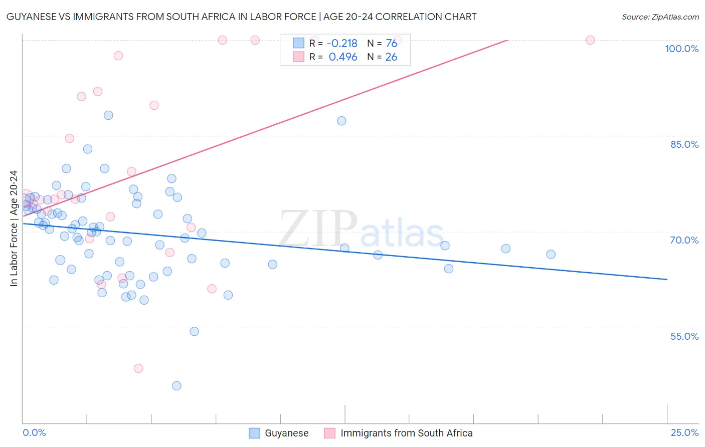 Guyanese vs Immigrants from South Africa In Labor Force | Age 20-24