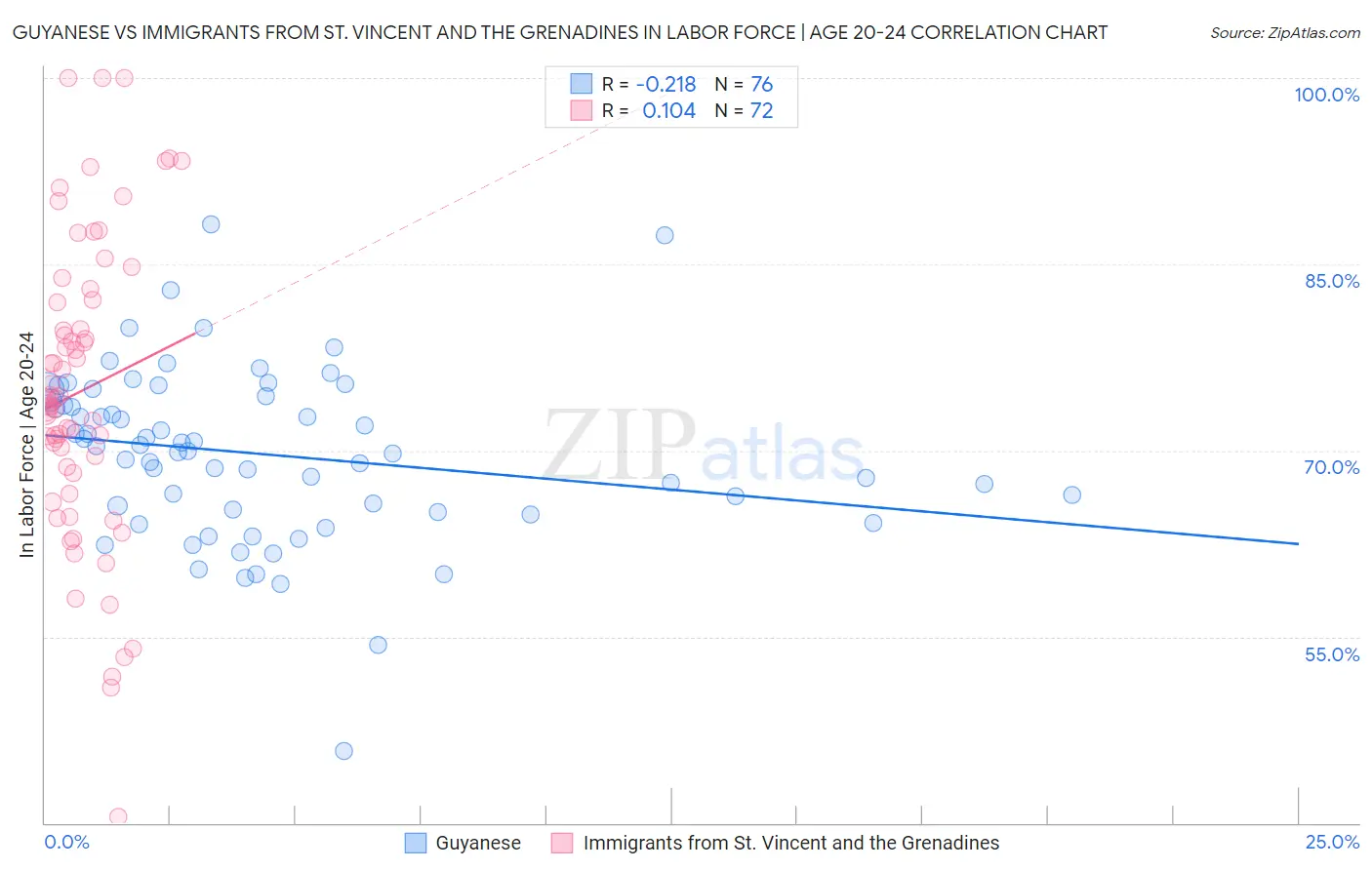 Guyanese vs Immigrants from St. Vincent and the Grenadines In Labor Force | Age 20-24