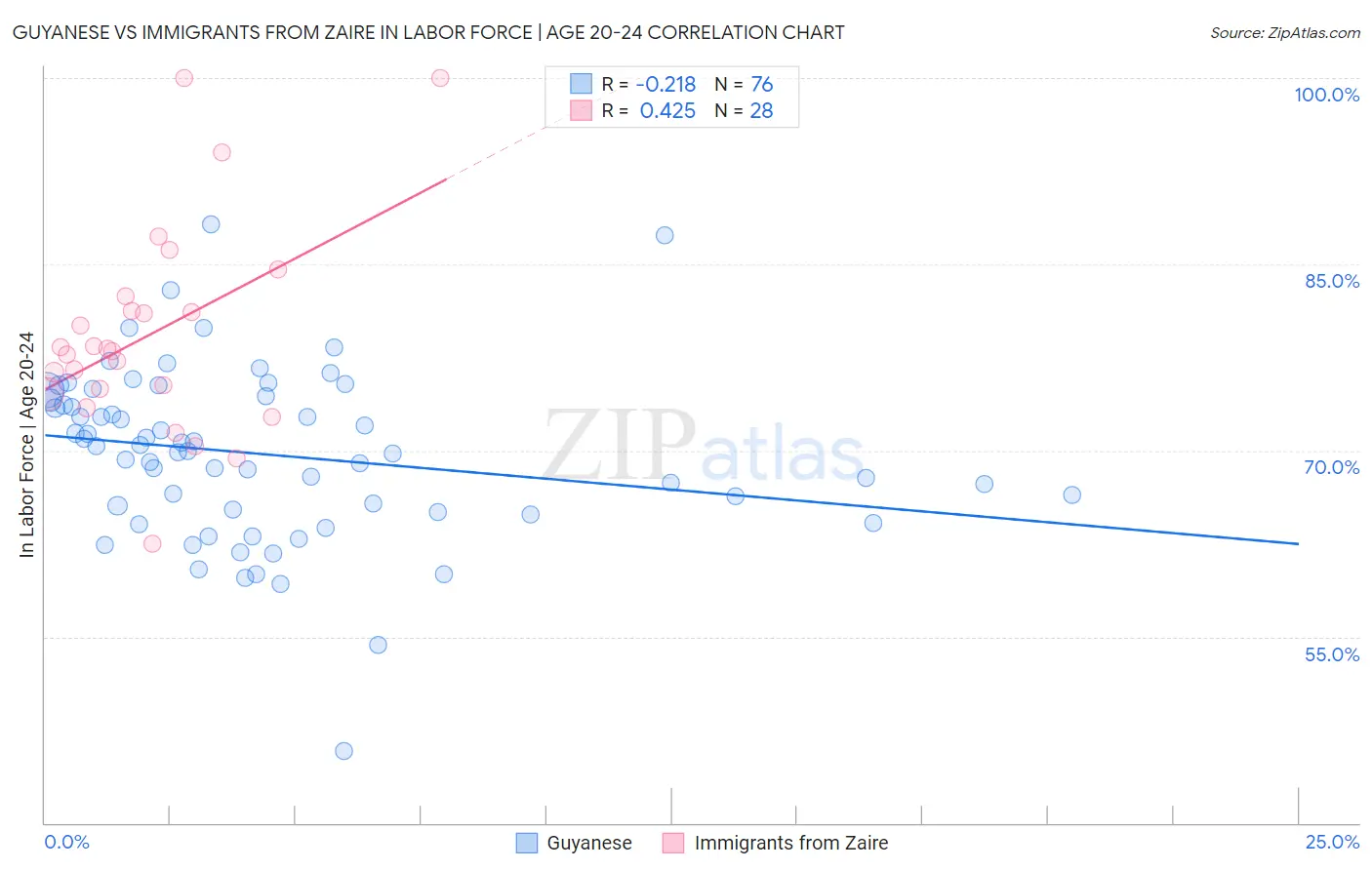 Guyanese vs Immigrants from Zaire In Labor Force | Age 20-24