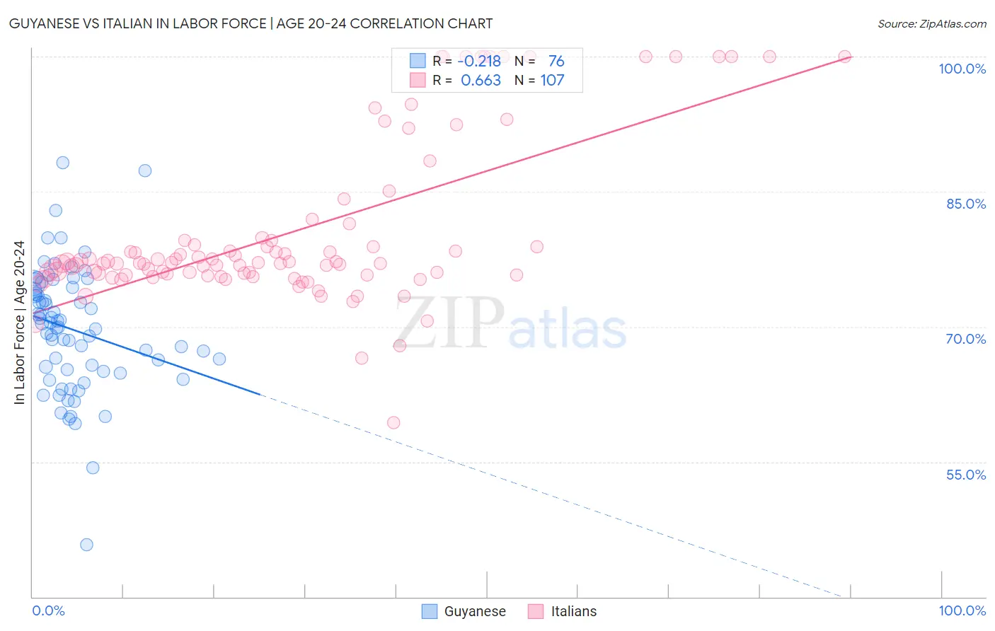 Guyanese vs Italian In Labor Force | Age 20-24