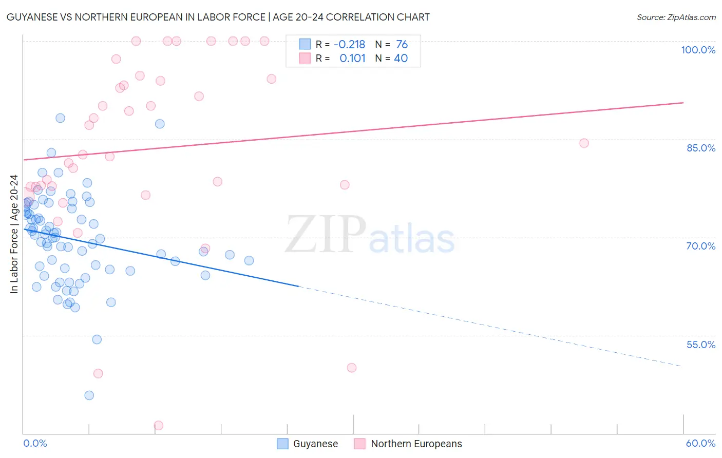 Guyanese vs Northern European In Labor Force | Age 20-24