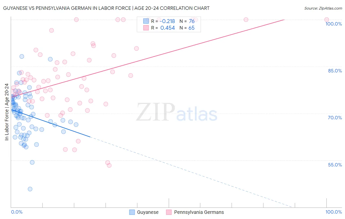 Guyanese vs Pennsylvania German In Labor Force | Age 20-24