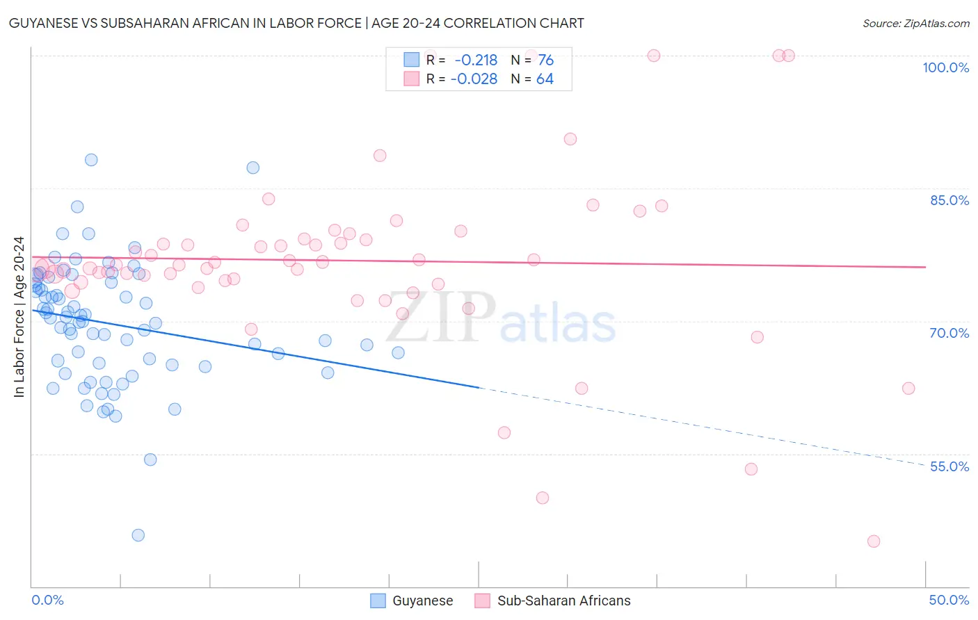 Guyanese vs Subsaharan African In Labor Force | Age 20-24