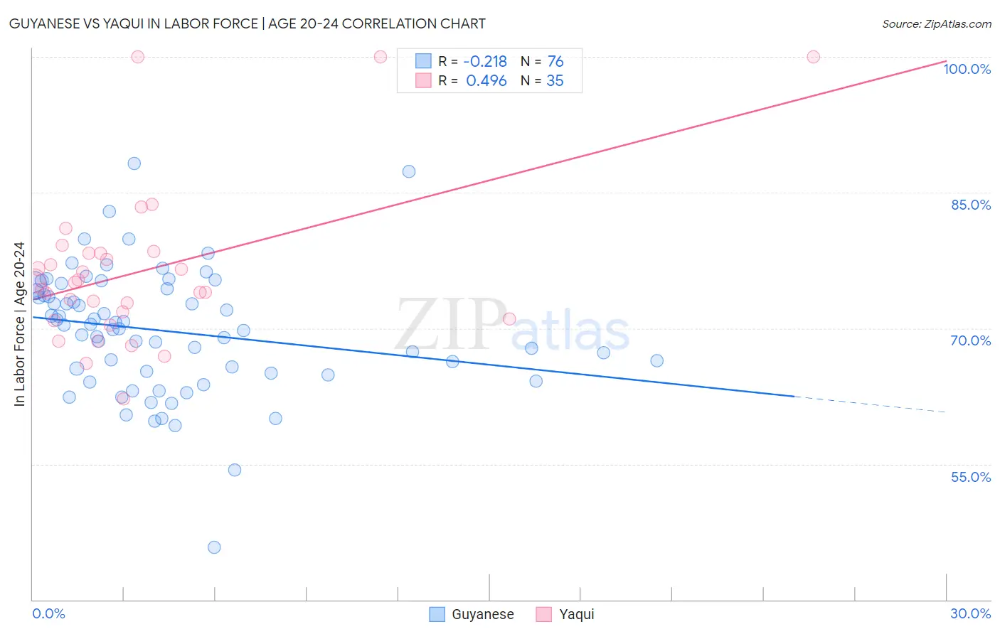 Guyanese vs Yaqui In Labor Force | Age 20-24