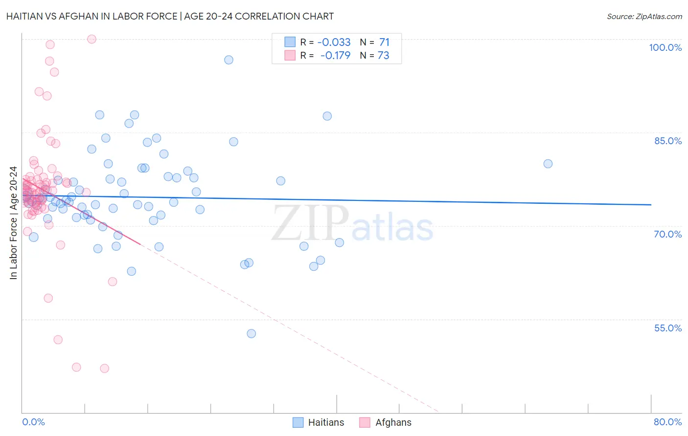 Haitian vs Afghan In Labor Force | Age 20-24