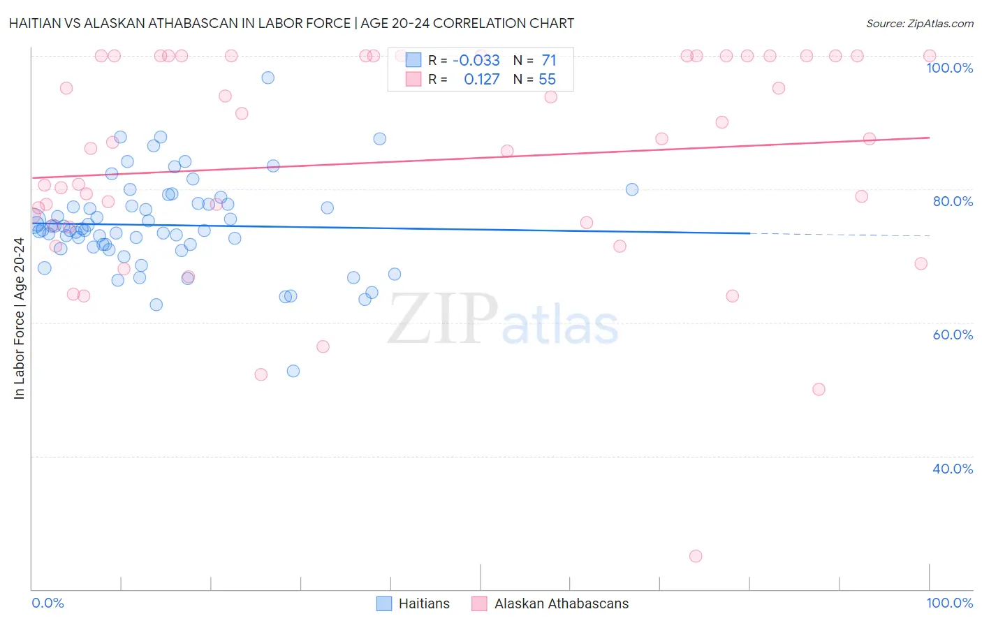 Haitian vs Alaskan Athabascan In Labor Force | Age 20-24