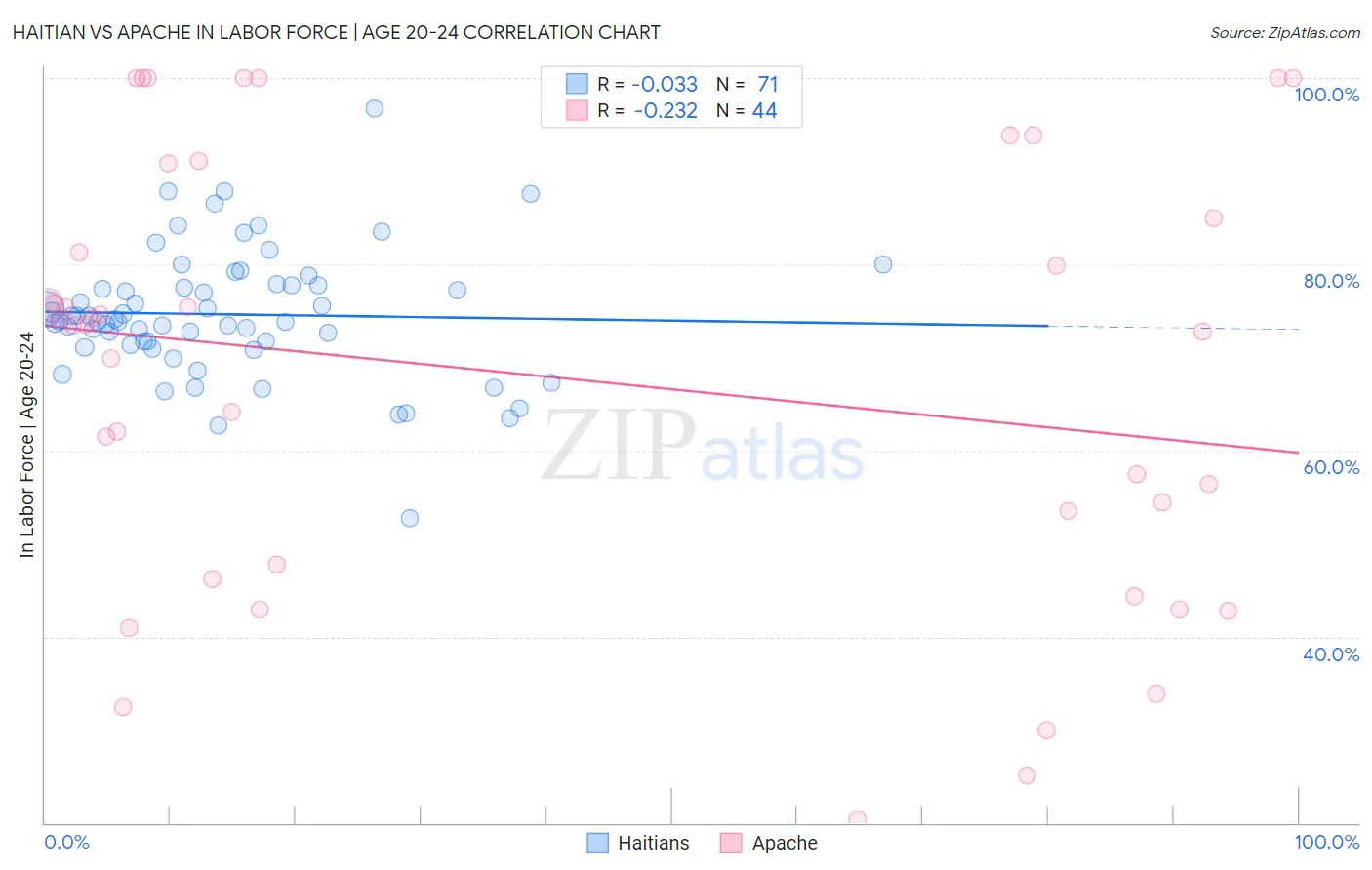 Haitian vs Apache In Labor Force | Age 20-24