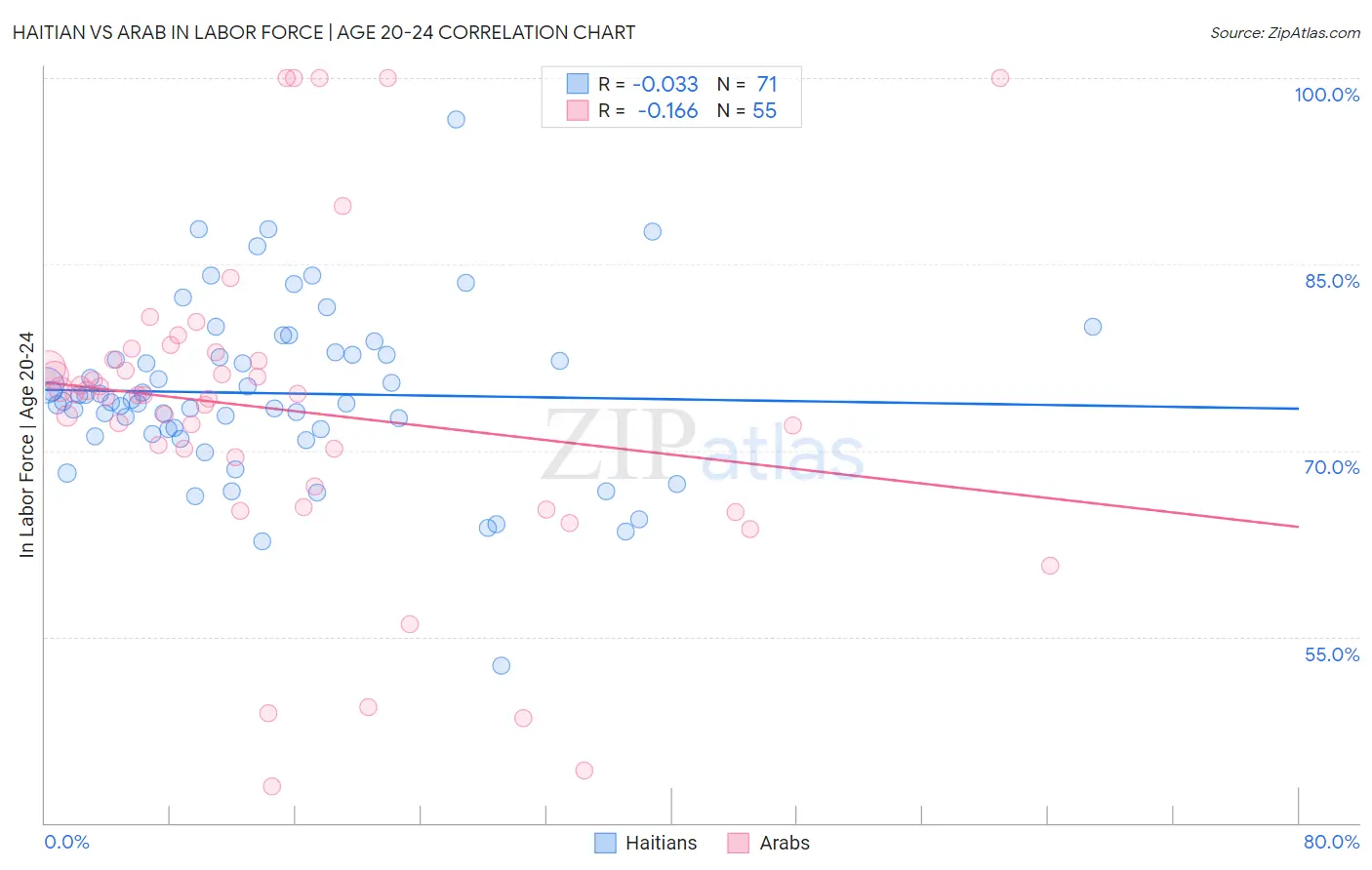 Haitian vs Arab In Labor Force | Age 20-24