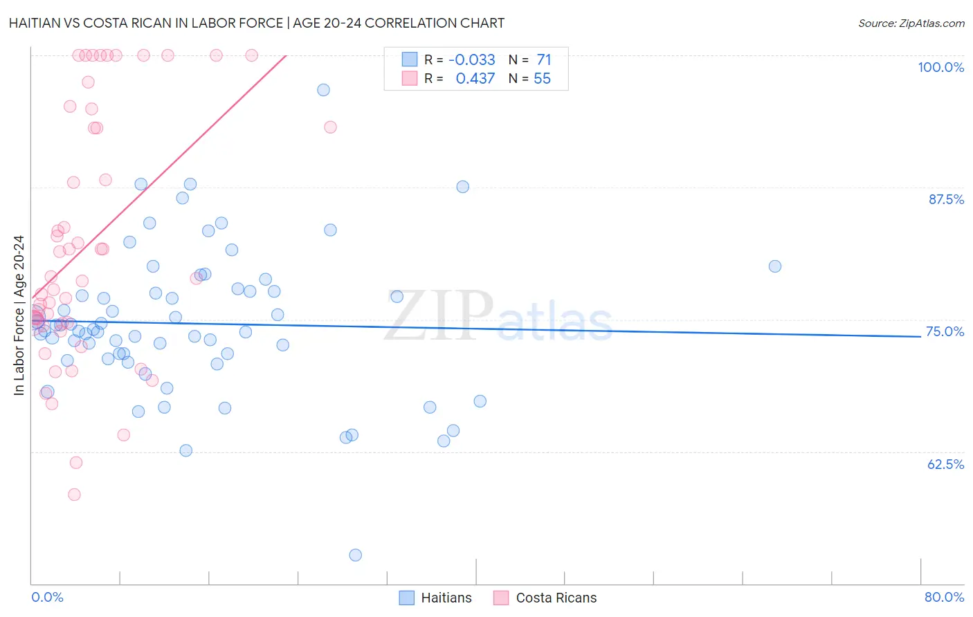 Haitian vs Costa Rican In Labor Force | Age 20-24