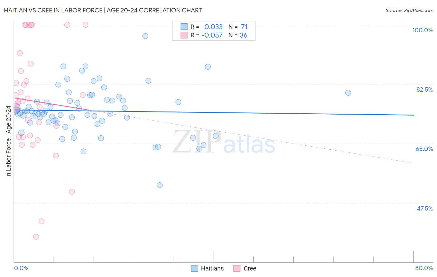 Haitian vs Cree In Labor Force | Age 20-24