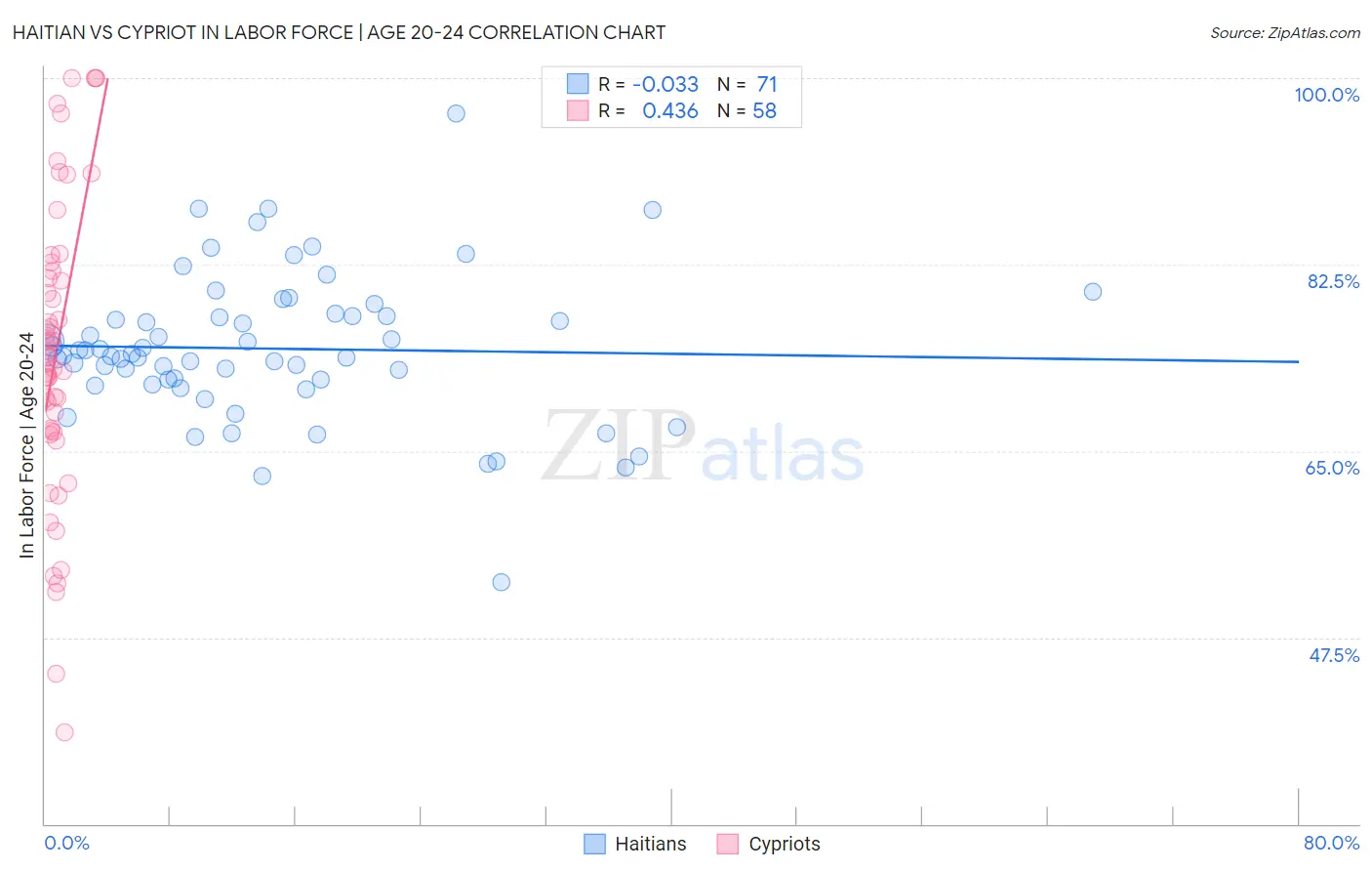 Haitian vs Cypriot In Labor Force | Age 20-24