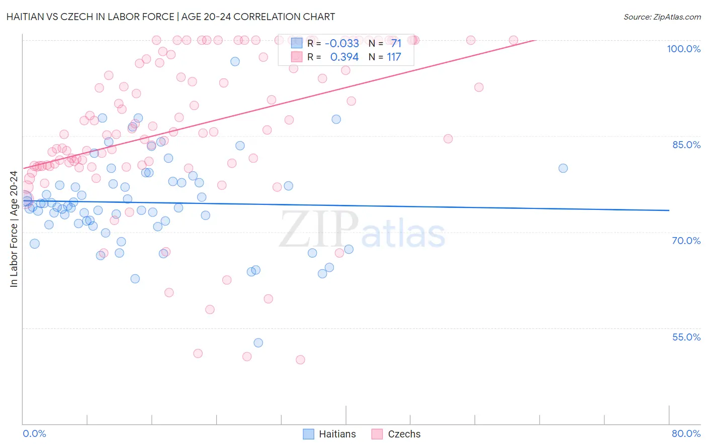 Haitian vs Czech In Labor Force | Age 20-24