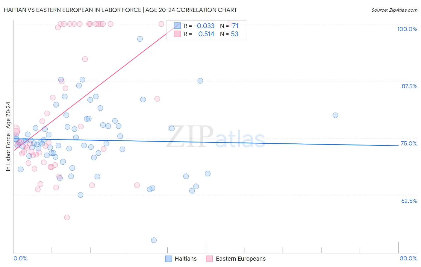 Haitian vs Eastern European In Labor Force | Age 20-24