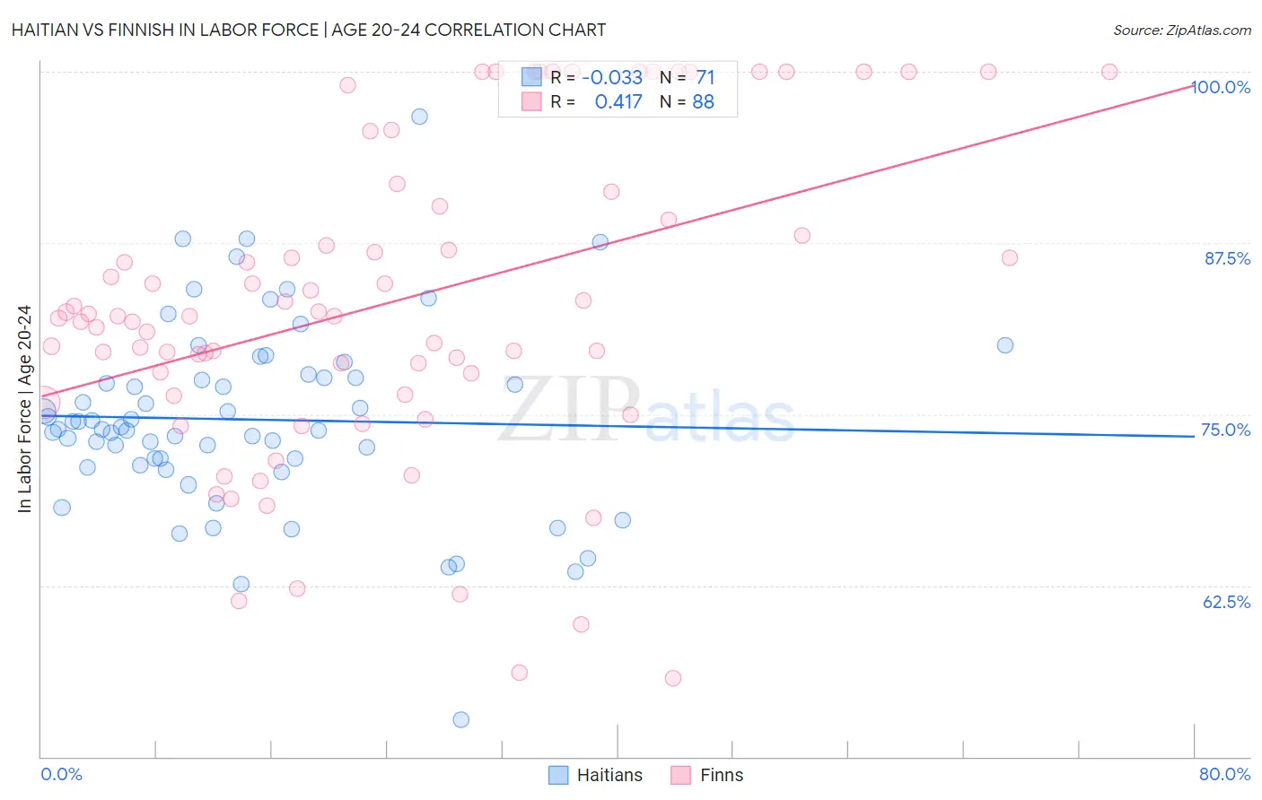 Haitian vs Finnish In Labor Force | Age 20-24