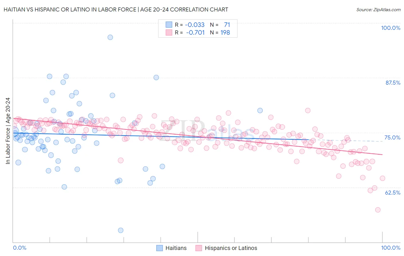 Haitian vs Hispanic or Latino In Labor Force | Age 20-24