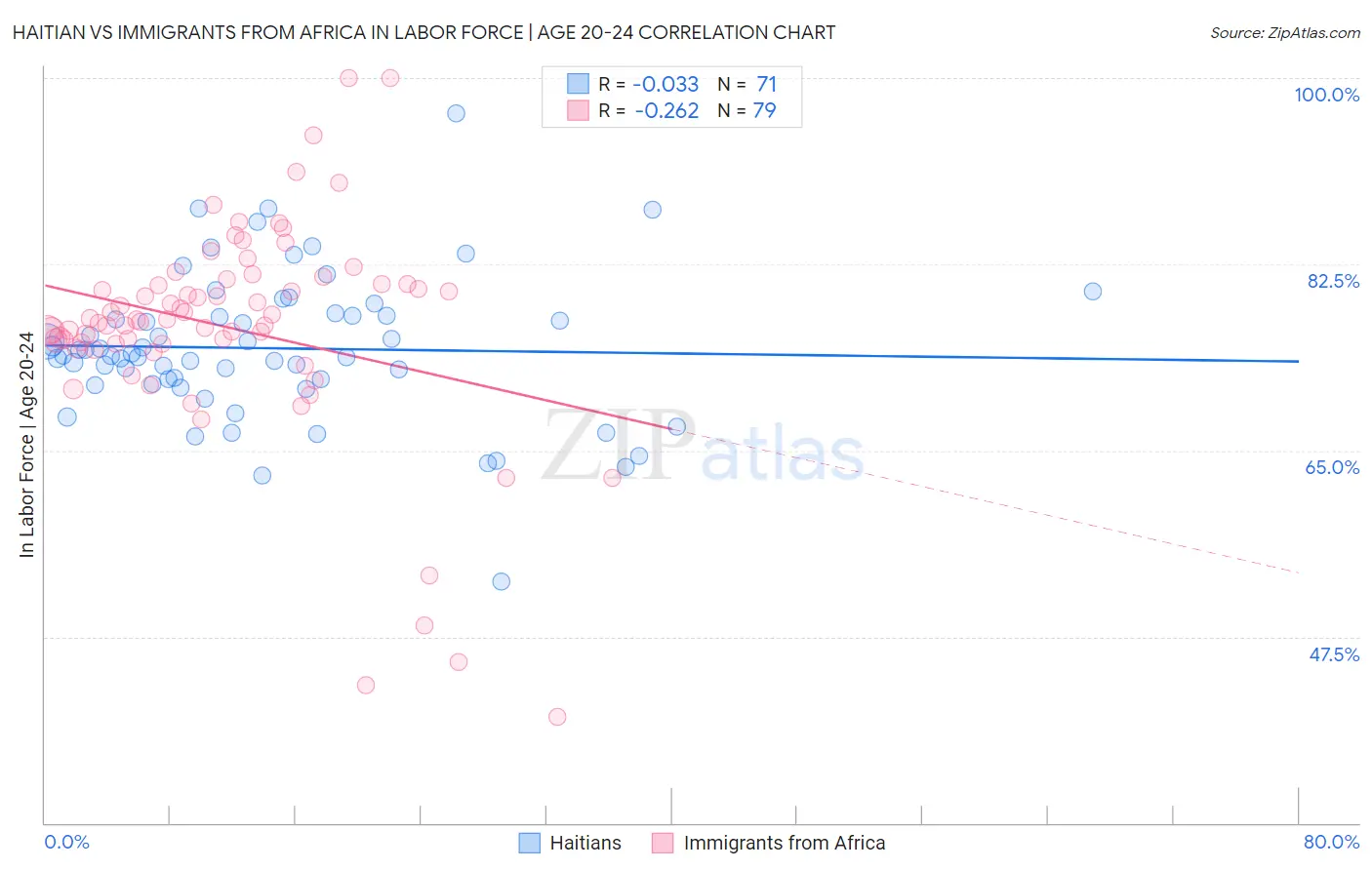 Haitian vs Immigrants from Africa In Labor Force | Age 20-24