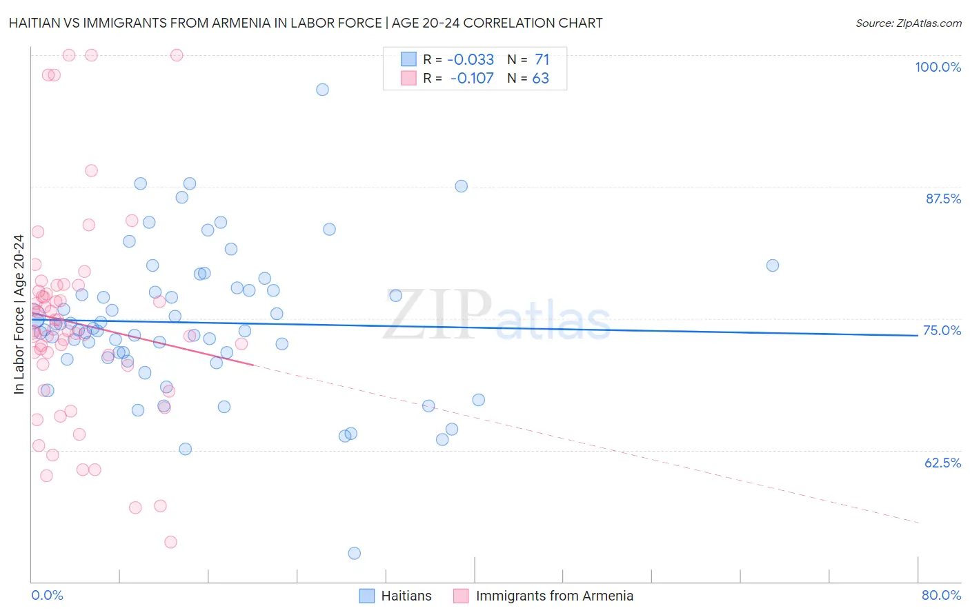 Haitian vs Immigrants from Armenia In Labor Force | Age 20-24