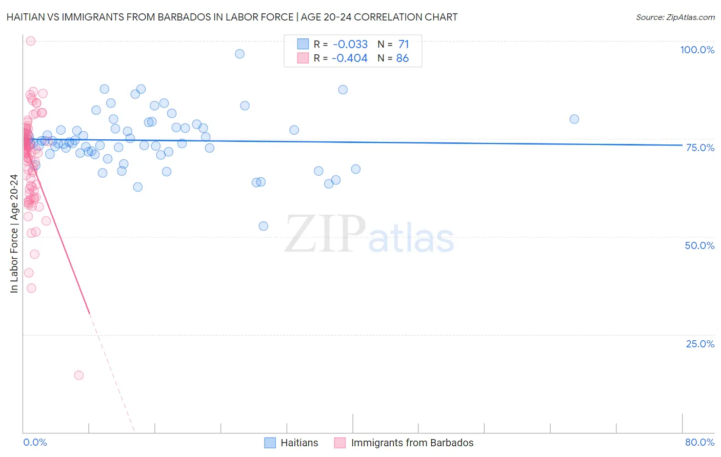 Haitian vs Immigrants from Barbados In Labor Force | Age 20-24