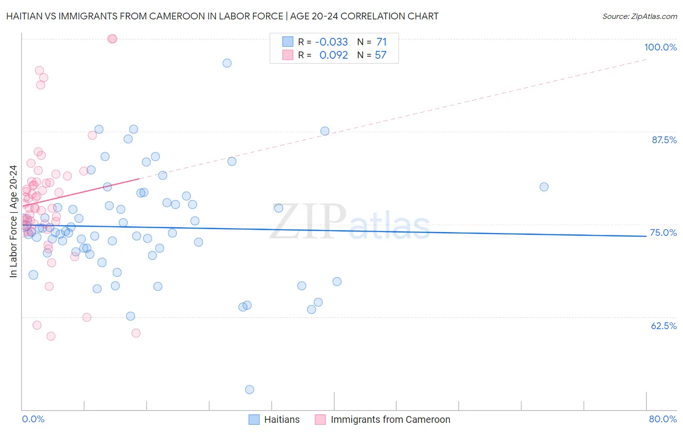 Haitian vs Immigrants from Cameroon In Labor Force | Age 20-24